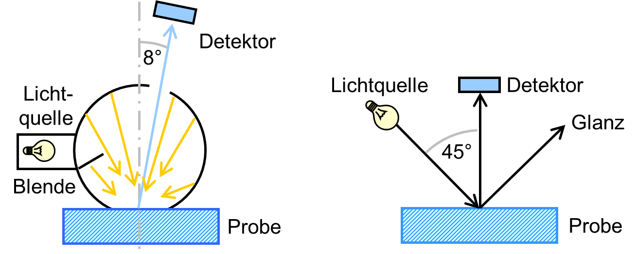 Spektralphotometer colorschool.farbenlabor